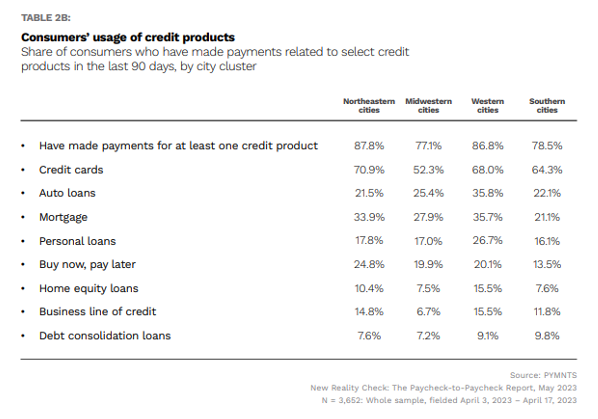 consumer credit use