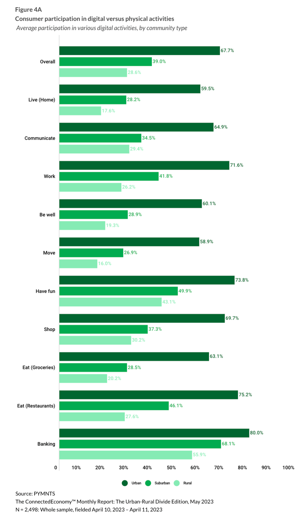consumer digital and physical activities