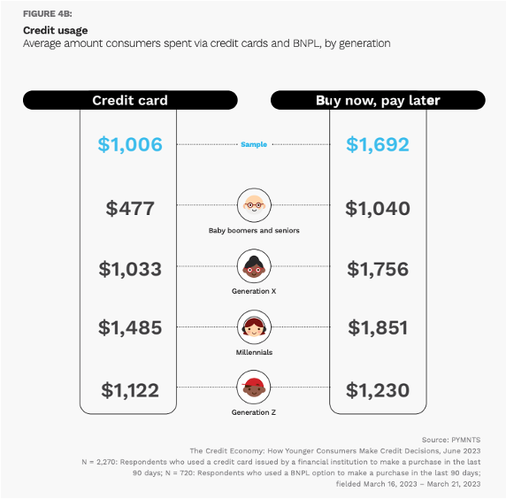 credit and BNPL