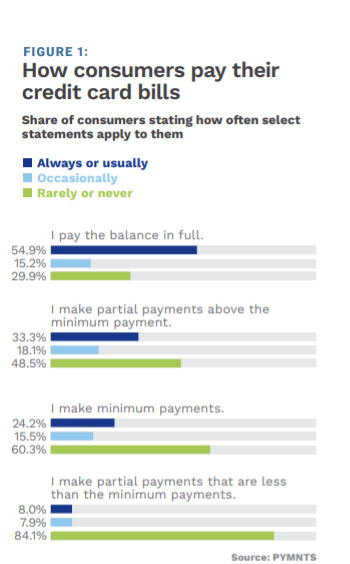 How consumers pay their credit card bills