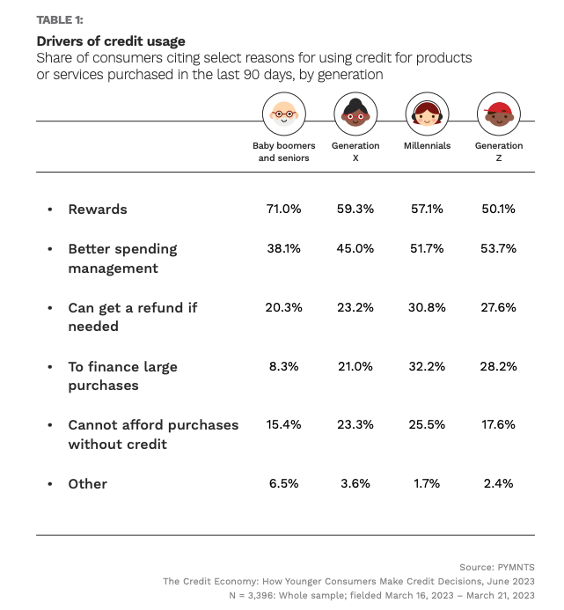 credit usage