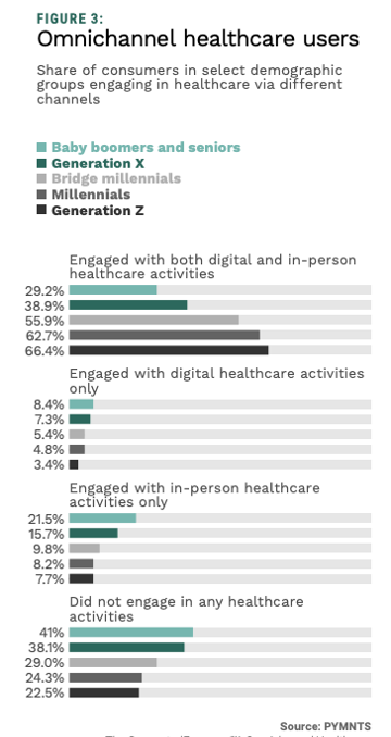 healthcare omnichannel
