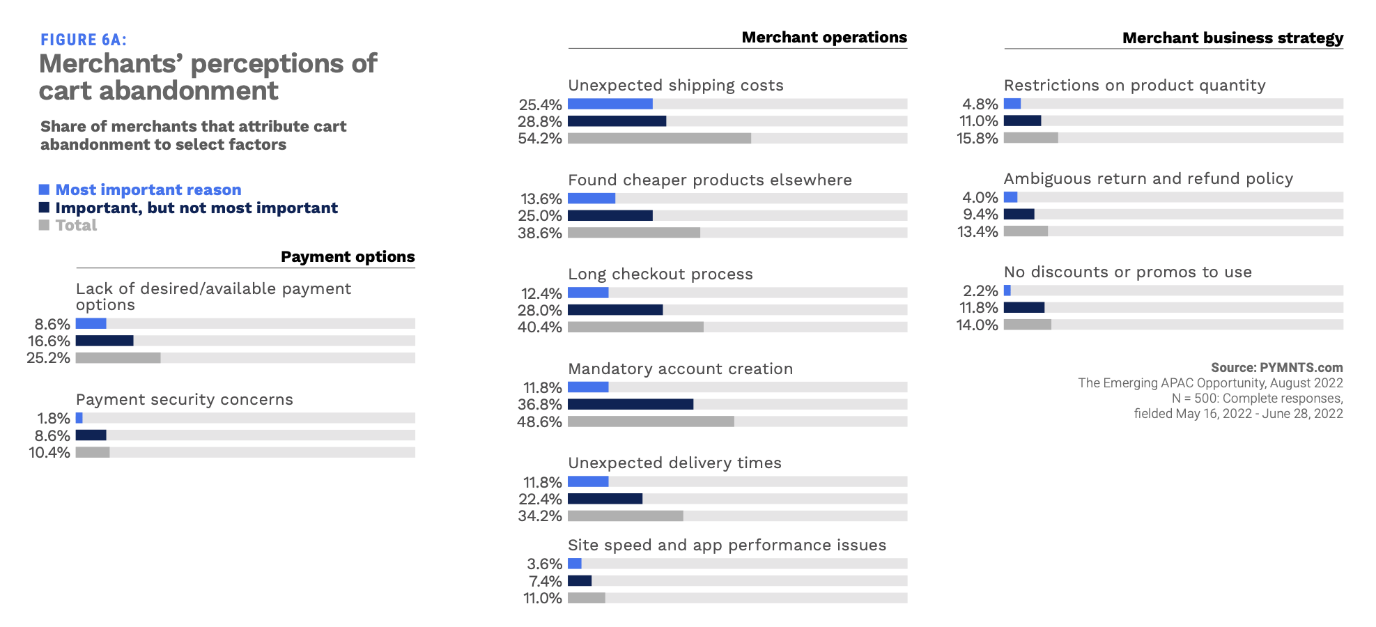 merchants perceptions of cart abandonment