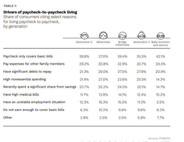 paycheck-to-paycheck factors