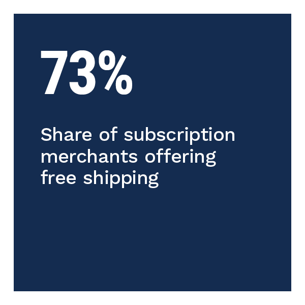 73%: Share of subscription merchants offering free shipping