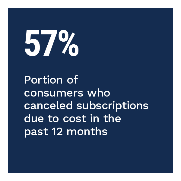57%: Portion of consumers who canceled subscriptions due to cost in the past 12 months