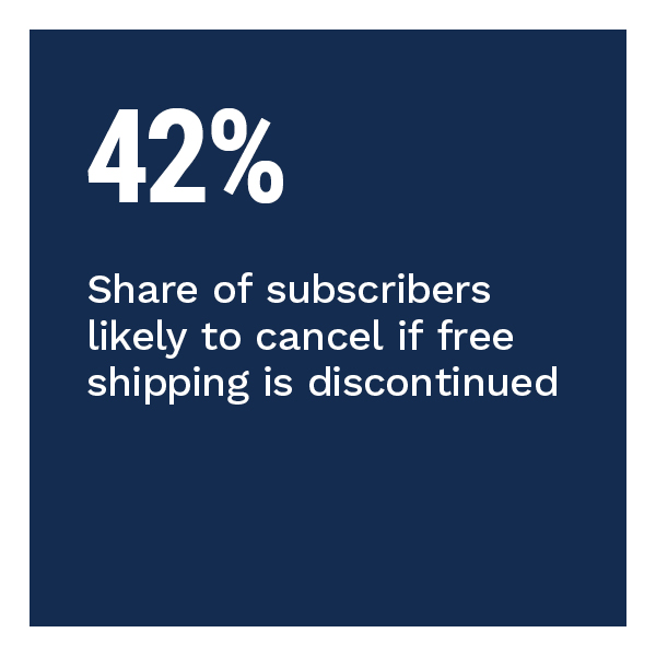 42%: Share of subscribers likely to cancel if free shipping is discontinued
