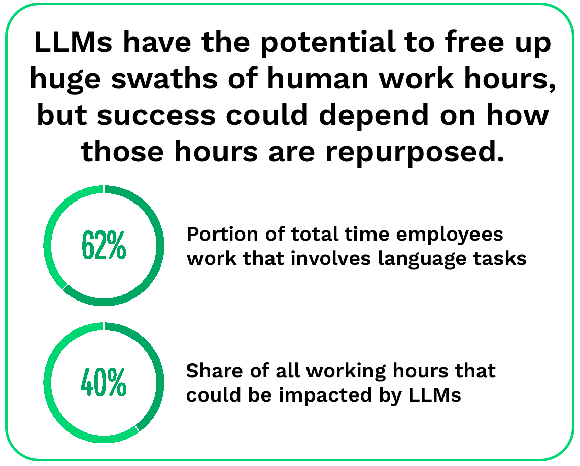 LLMs have the potential to free up huge swaths of human work hours, but success could depend on how those hours are repurposed.