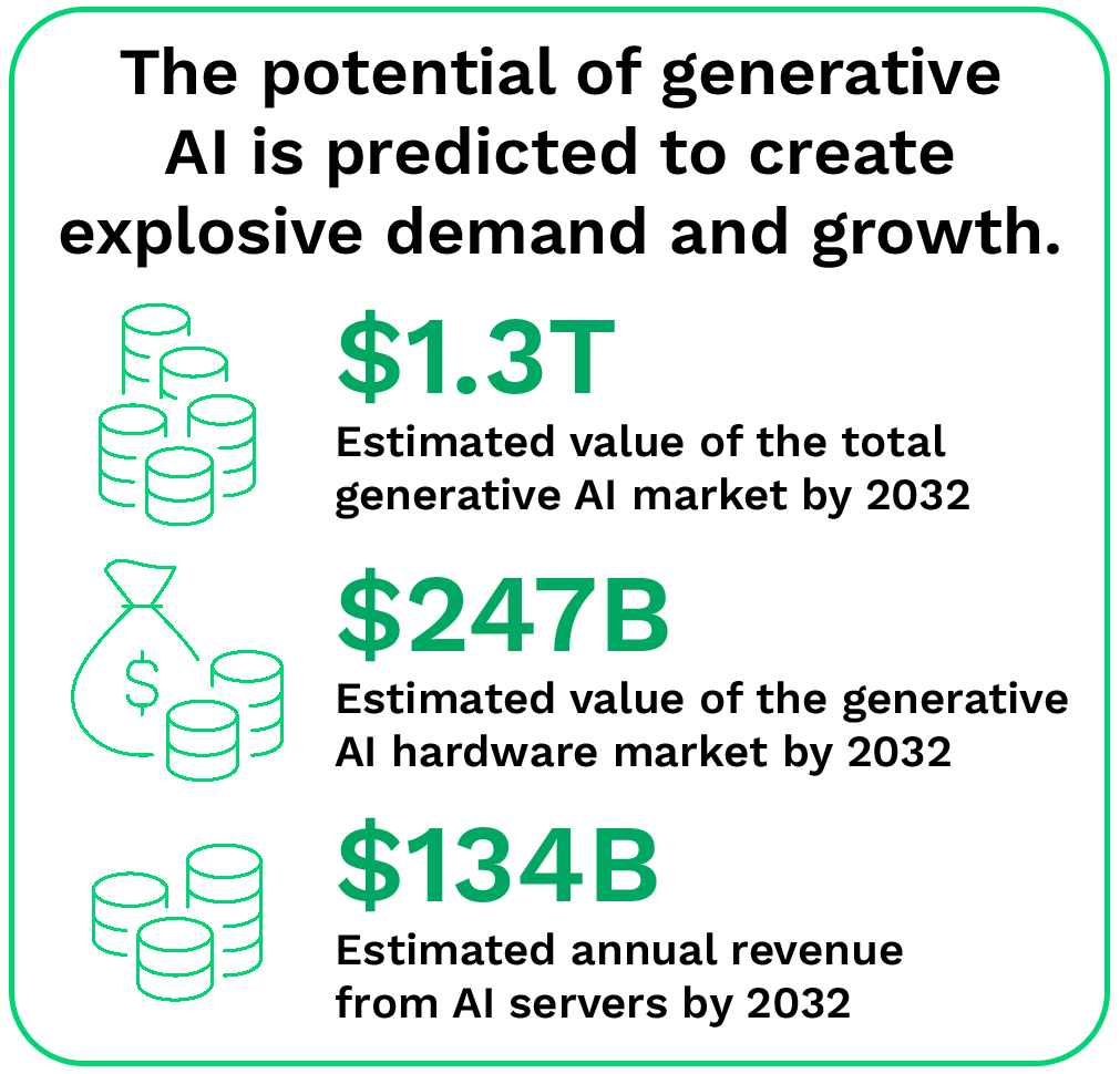 The potential of generative AI is predicted to create explosive demand and growth.