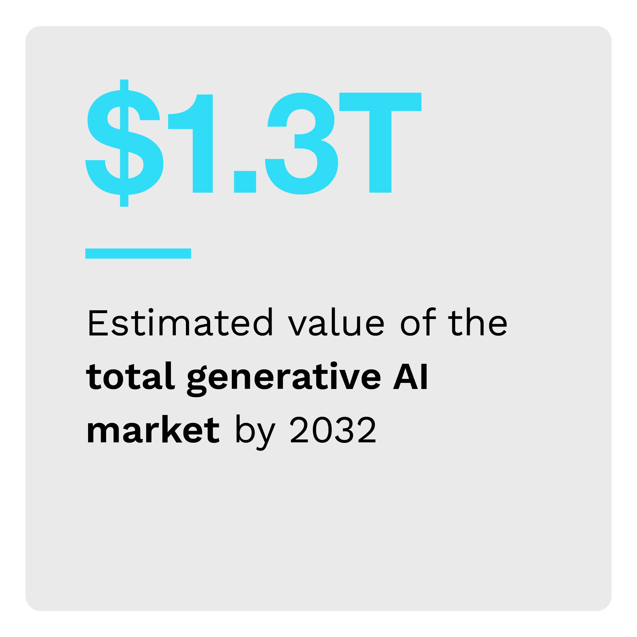 $1.3T: Estimated value of the total generative AI market by 2032