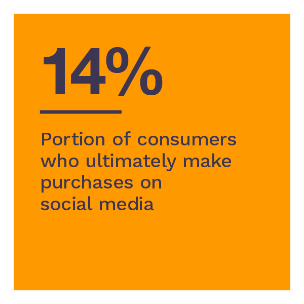 14%: Portion of consumers who ultimately make purchases on social media 