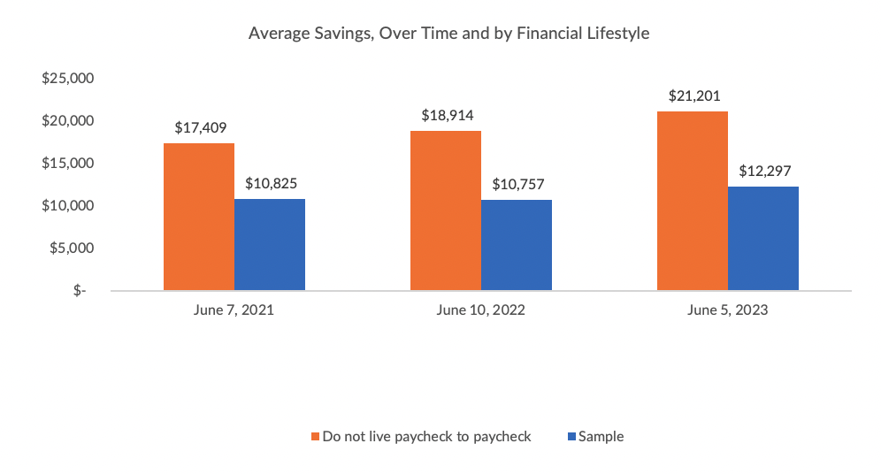 Average Savings Over Time and by Financial Lifestyle