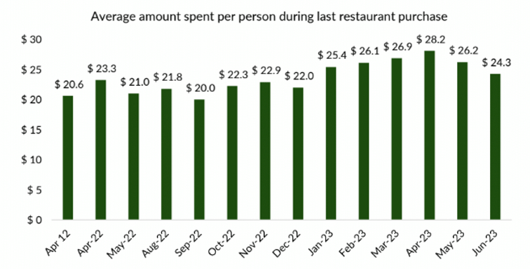 Average amount spent per person during last restaurant purchase