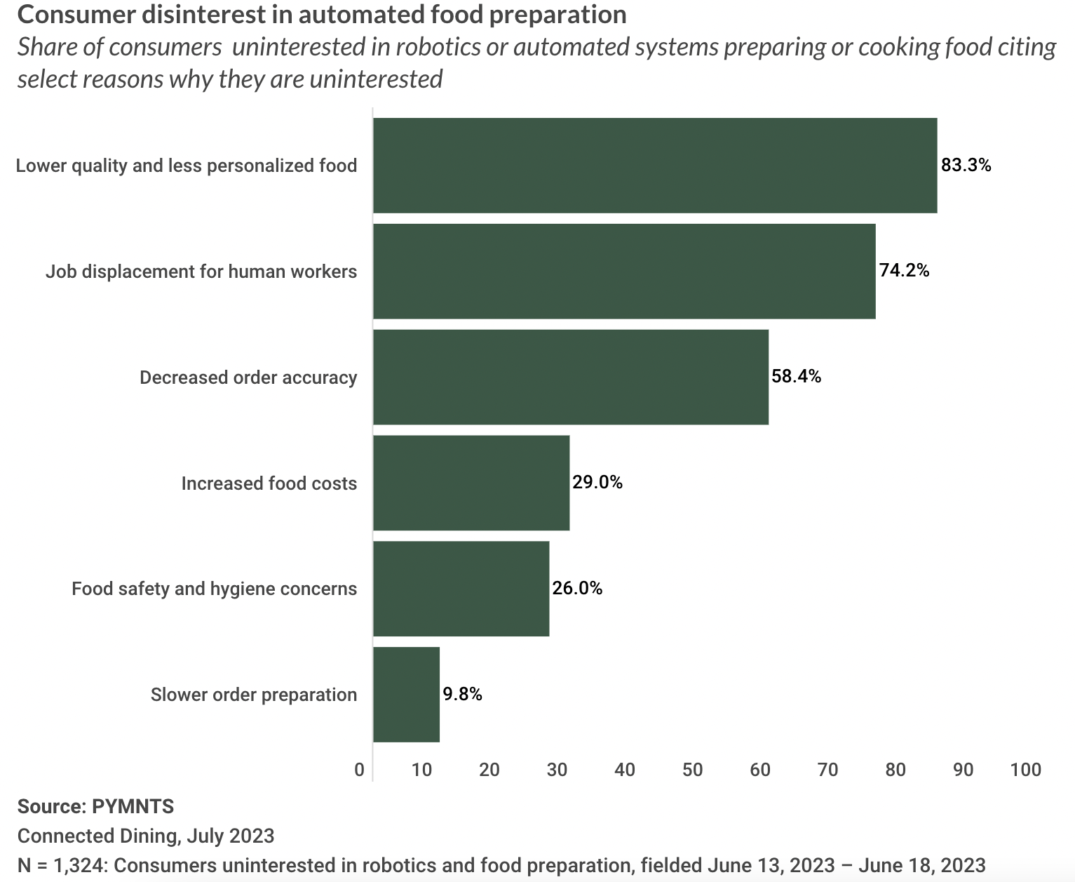 Consumer disinterest in automated food preparation