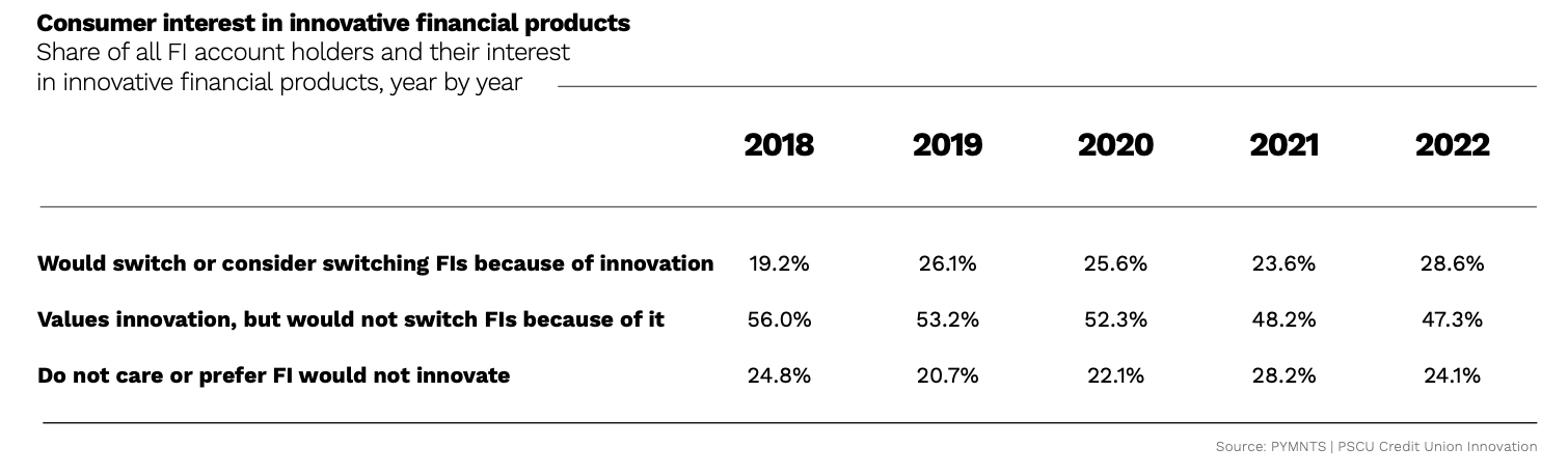 Consumer interest in innovative financial products