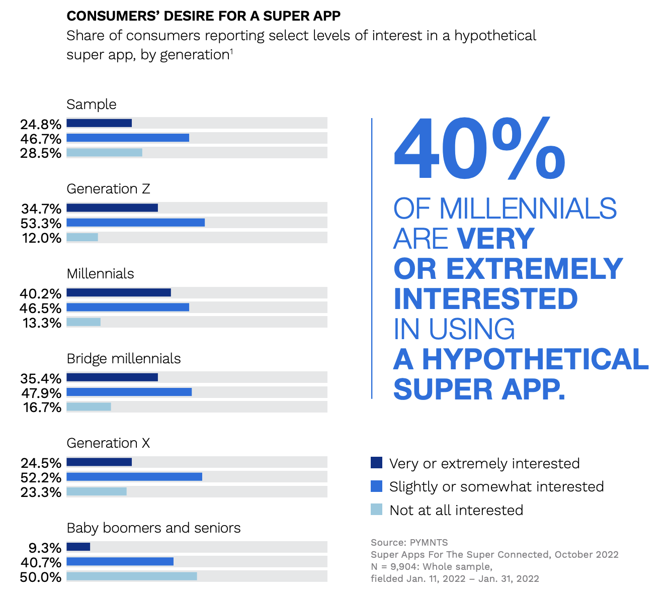 Consumers desire for a super app