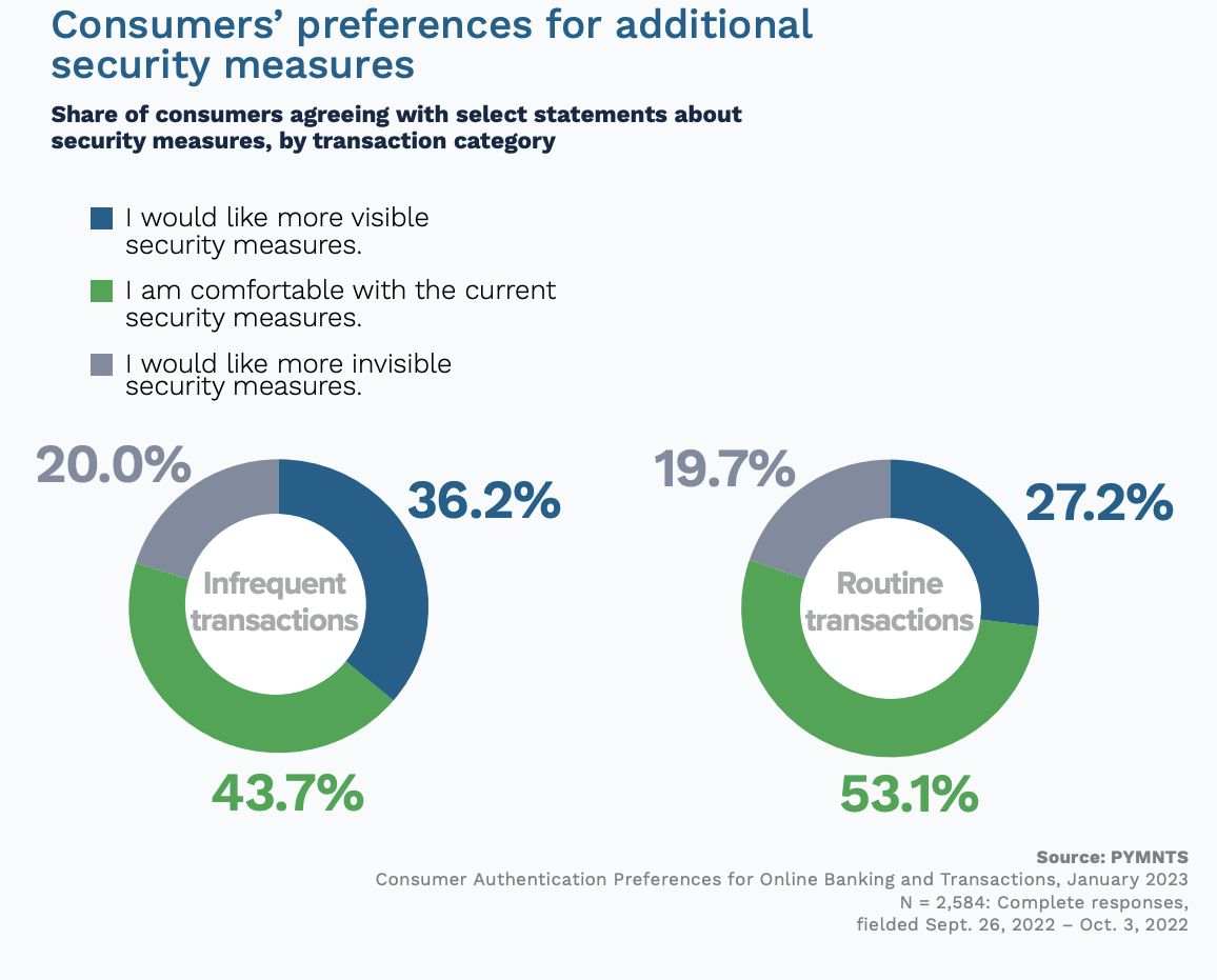 Consumers preferences for additional security measures