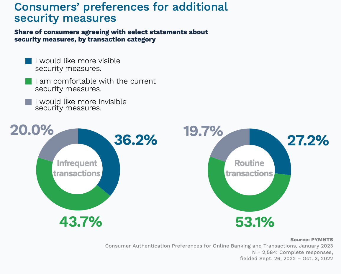 Consumers preferences for additional security measures