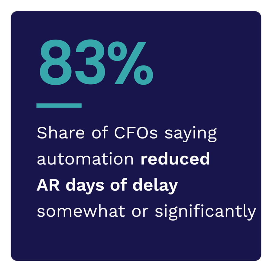 83%: Share of CFOs saying automation reduced AR days of delay somewhat or significantly