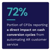 72%: Portion of CFOs reporting a direct impact on cash conversion cycles from automating AR customer service 