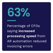63%: Percentage of CFOs saying increased processing speed from AR automation reduced invoicing errors