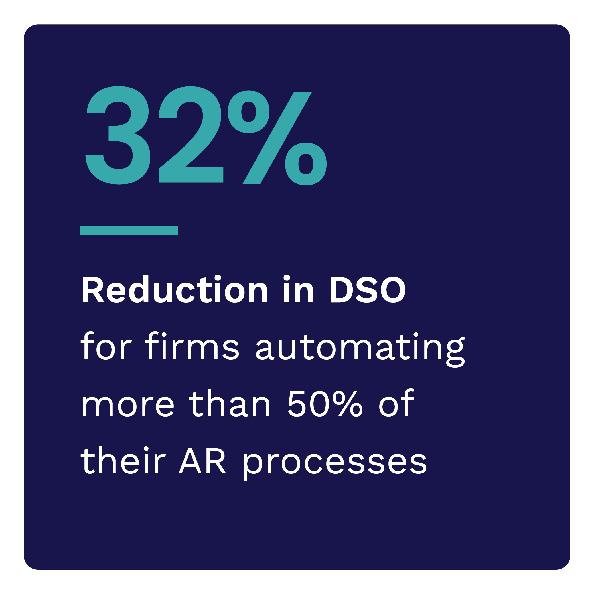 32%: Reduction in DSO for firms automating over 50% of their AR processes