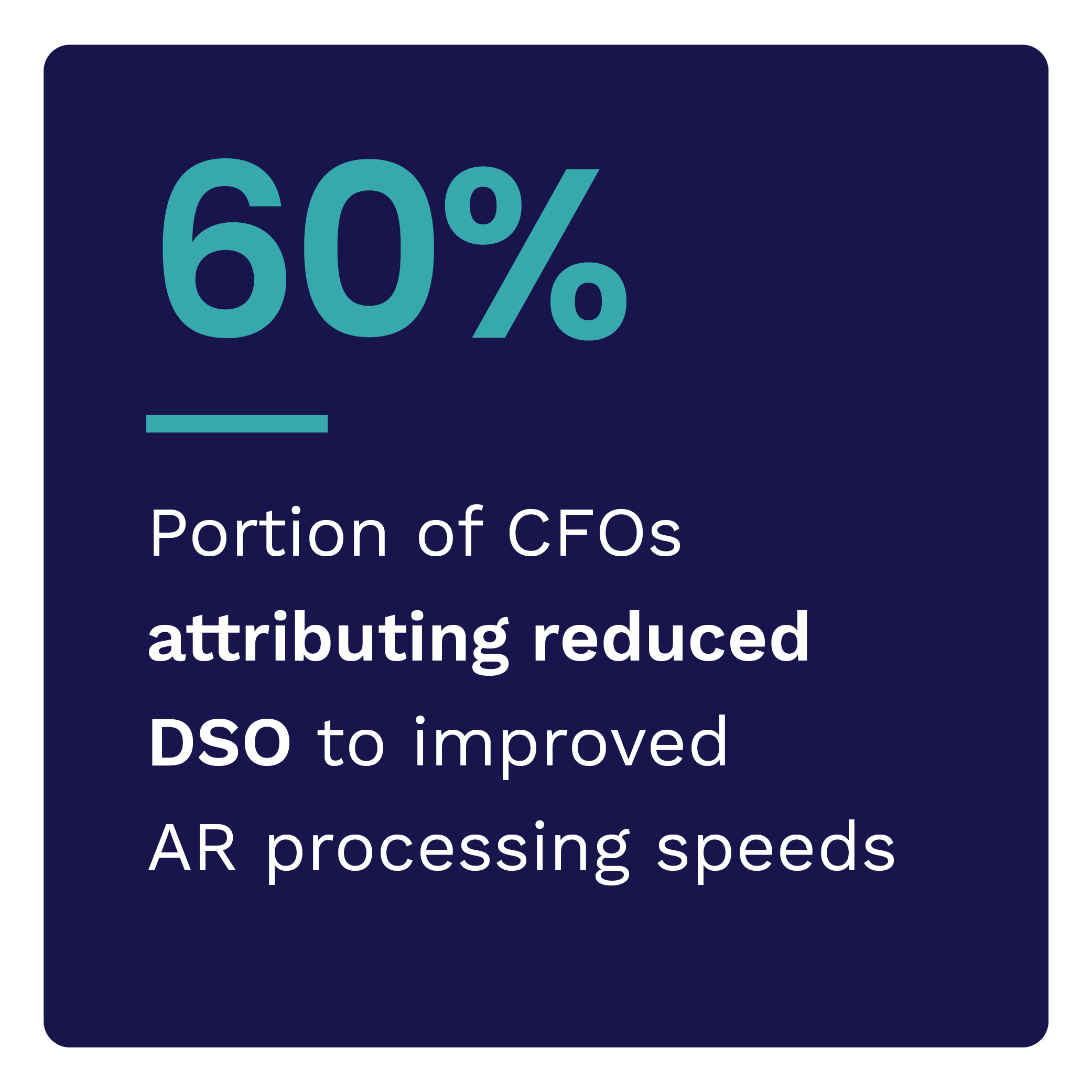 60%: Portion of CFOs attributing reduced DSO to improved AR processing speeds 