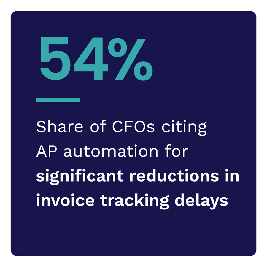 54%: Share of CFOs citing AP automation for significant reductions in invoice tracking delays