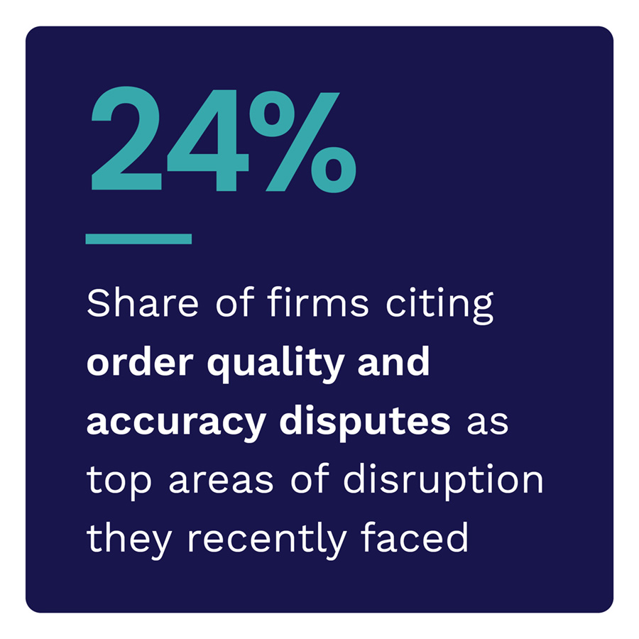24%: Share of firms citing order quality and accuracy disputes as top areas of disruption they recently faced