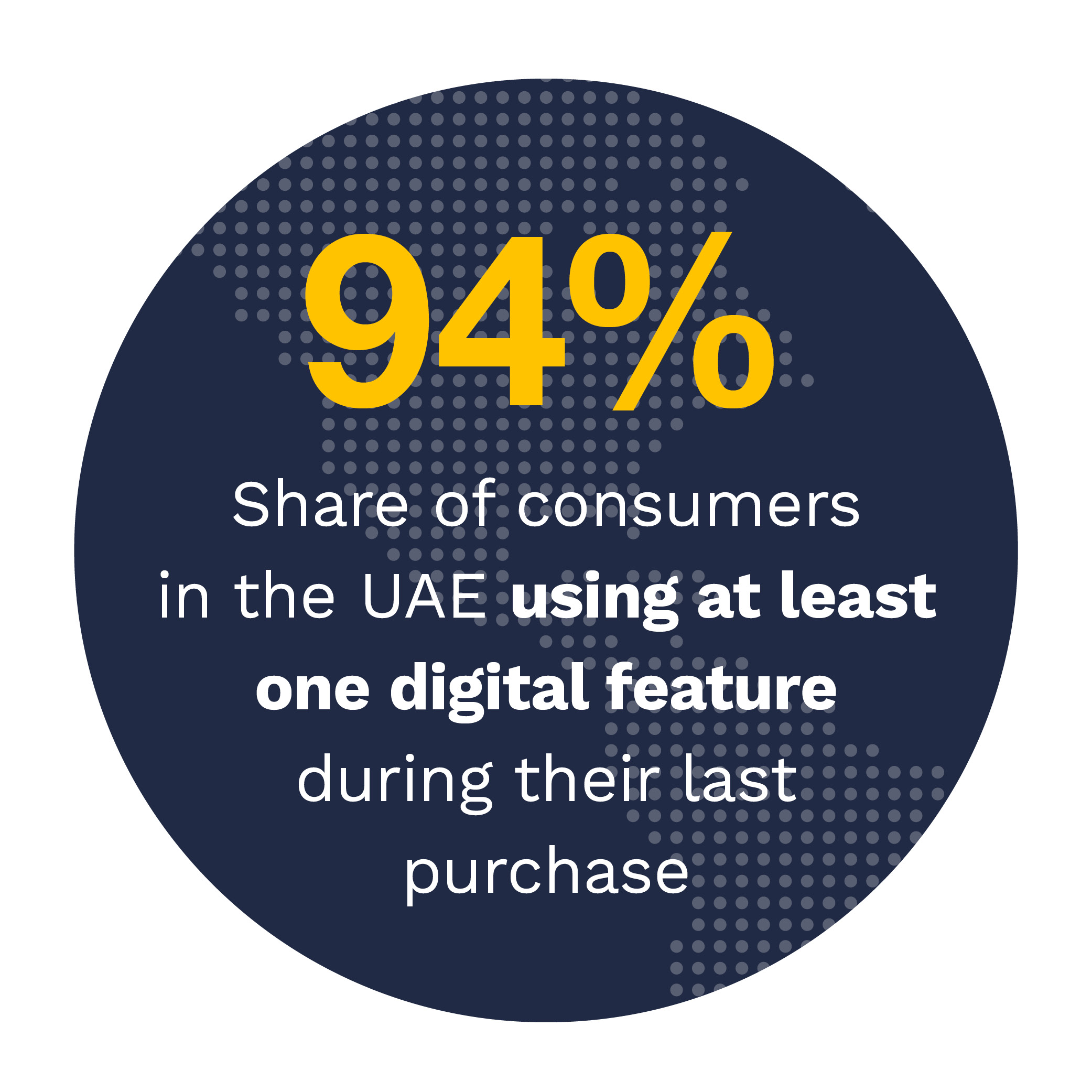 94%: Share of consumers in the UAE using at least one digital feature during their last purchase