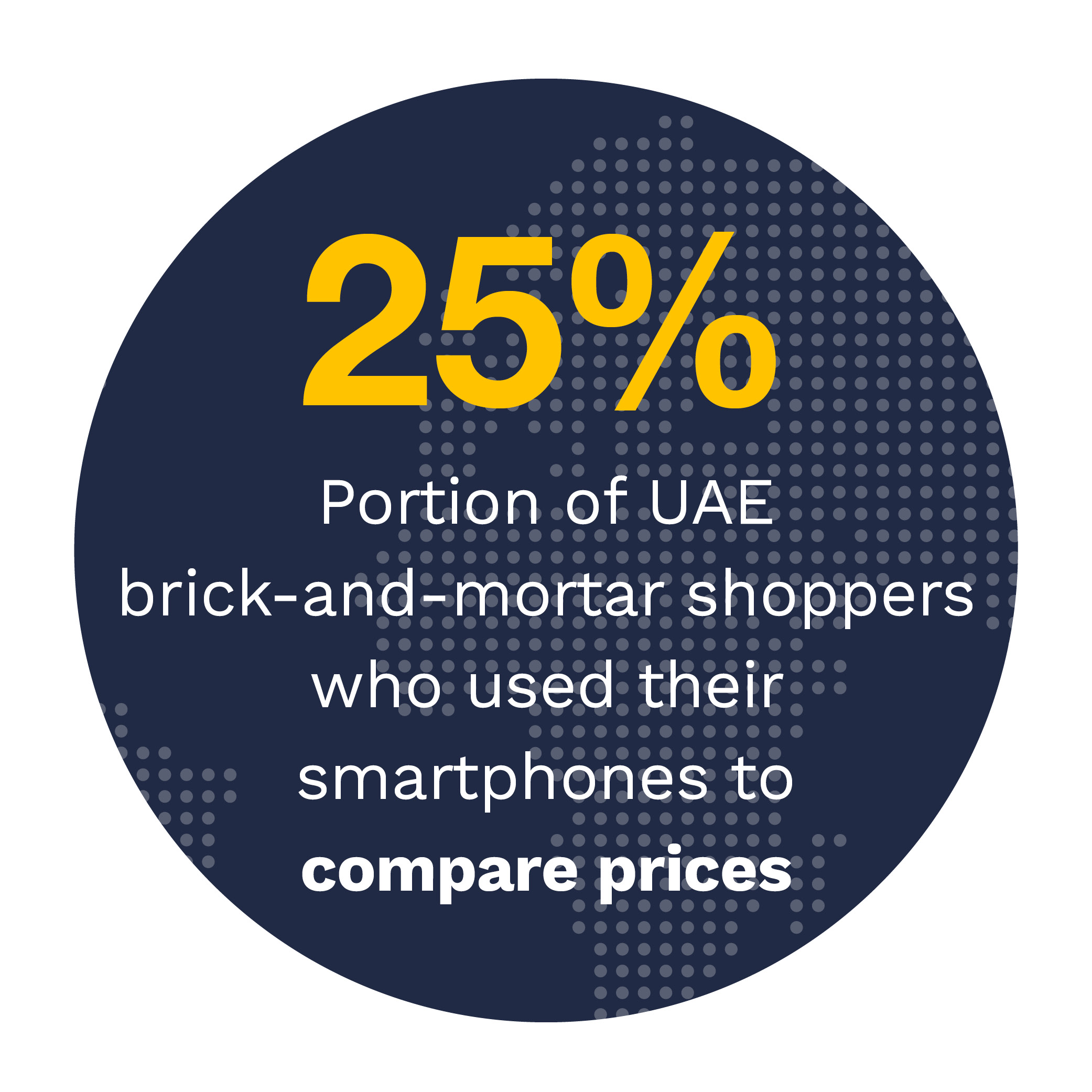 25%: Portion of UAE brick-and-mortar shoppers who used their smartphones to compare prices