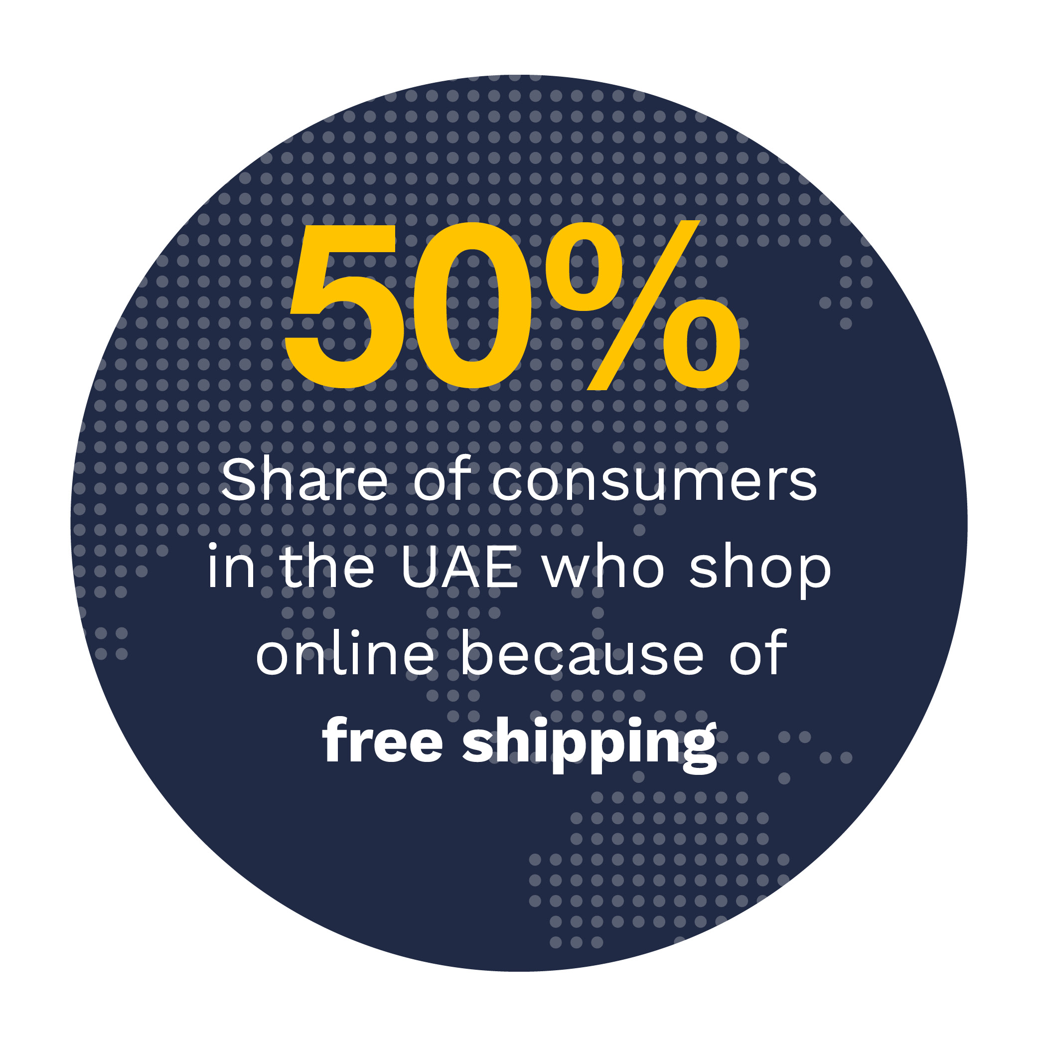 50%: Share of consumers in the UAE who shop online because of free shipping