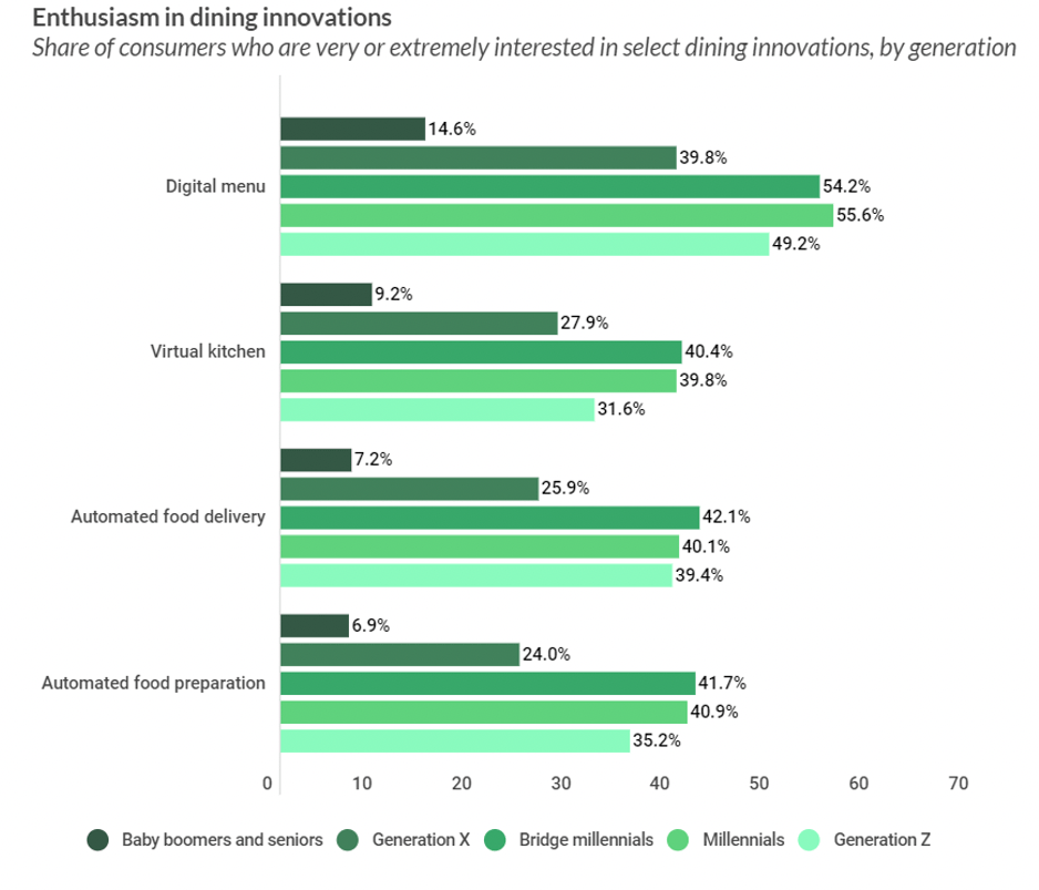 Enthusiasm in dining innovations