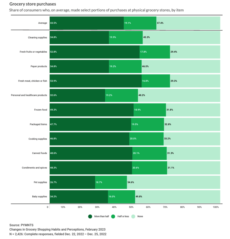 Grocery store purchases