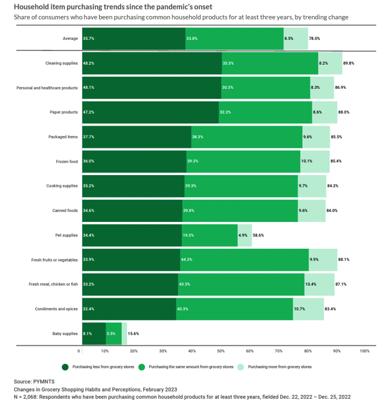 Household item purchasing trends since the pandemic onset