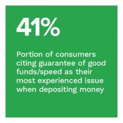 41%: Portion of consumers citing guarantee of good funds/speed as their most experienced issues when depositing money
