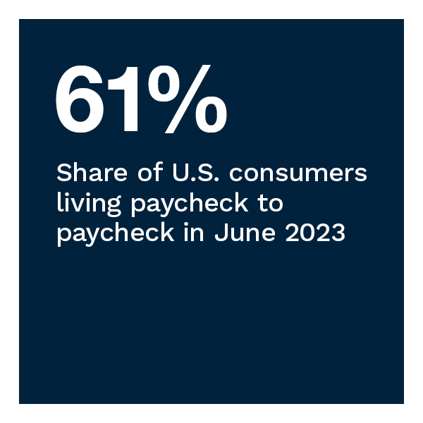 61%: Share of U.S. consumers living paycheck to paycheck in June 2023