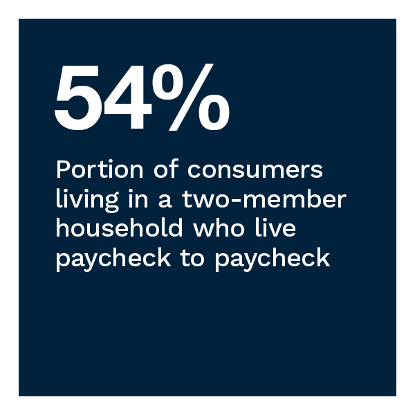 54%: Portion of consumers living in a two-member household who live paycheck to paycheck