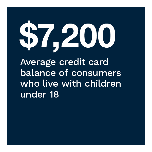 $7,200: Average credit card balance of consumers who live with children under 18 