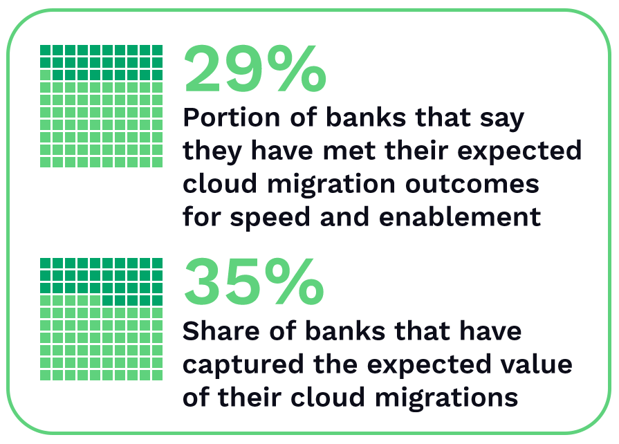 29%: Portion of banks that say they have met their expected cloud migration outcomes for speed and enablement; 35%: Share of banks that have captured the expected value of their cloud migrations