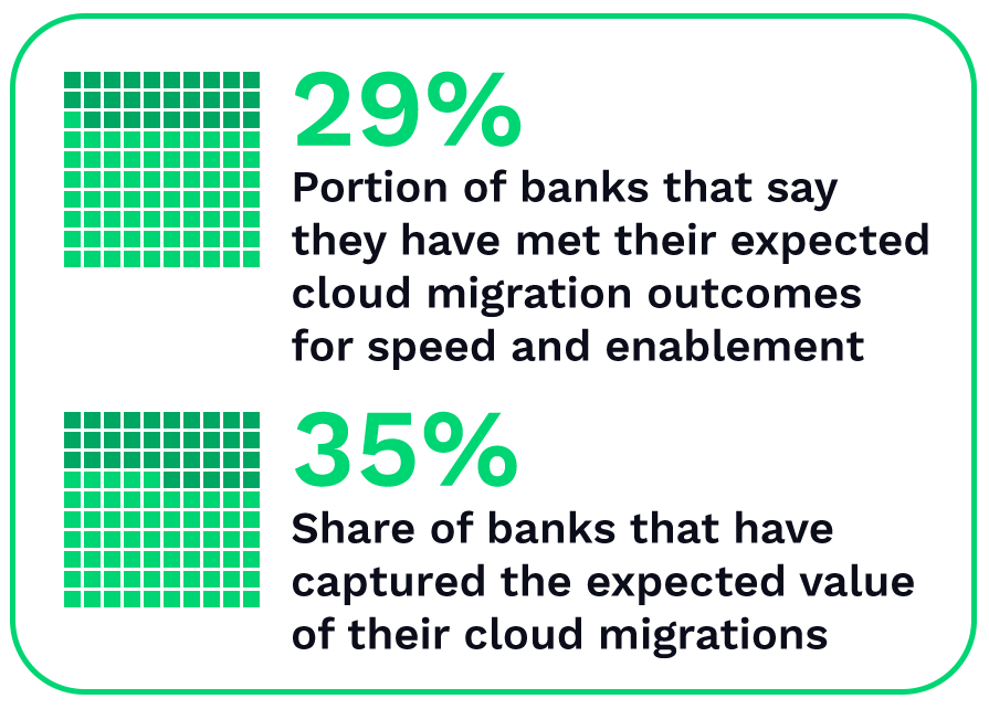 29%: Portion of banks that say they have met their expected cloud migration outcomes for speed and enablement; 35%: Share of banks that have captured the expected value of their cloud migrations