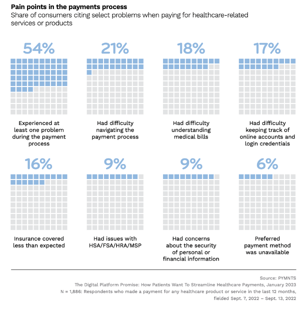 Pain points in the payments process