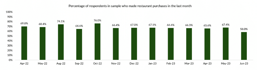 Percentage of respondents who made restaurants purchases in the last month