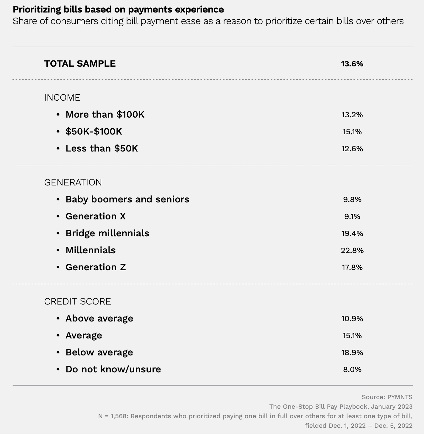 Prioritizing bills based on payments experience