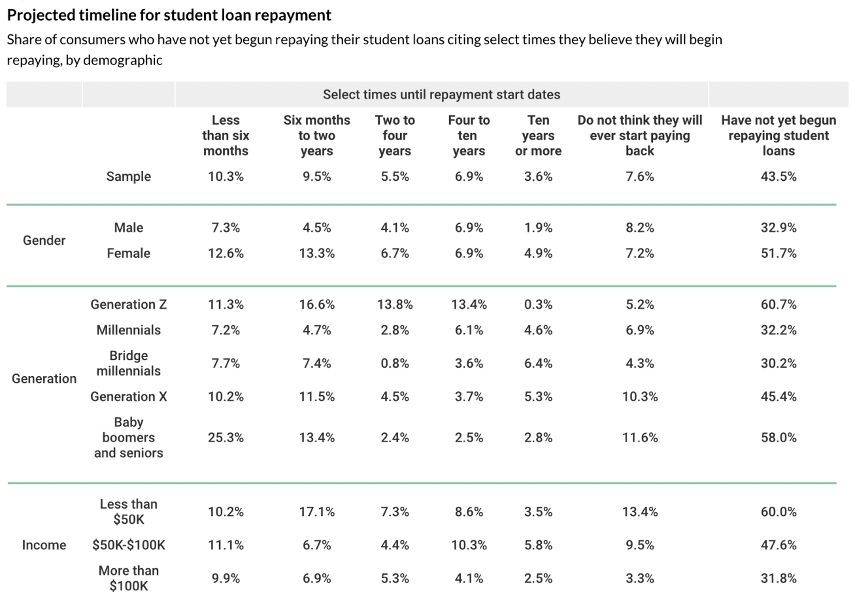 Projected timeline for student loan repayment