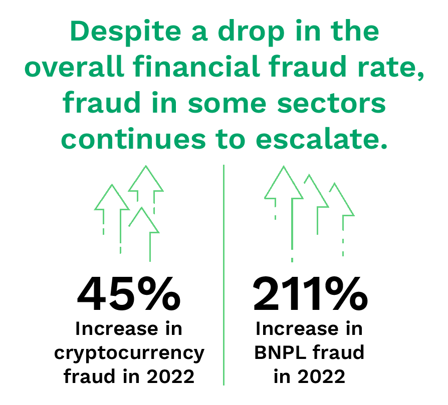 Despite a drop in the overall financial fraud rate, fraud in some sectors continues to escalate.