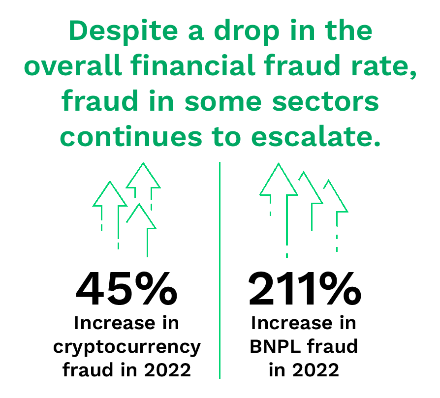 Despite a drop in the overall financial fraud rate, fraud in some sectors continues to escalate.