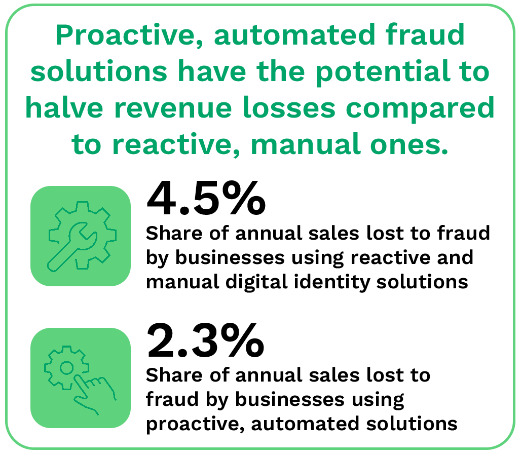 Proactive, automated fraud solutions have the potential to halve revenue losses compared to reactive, manual ones.