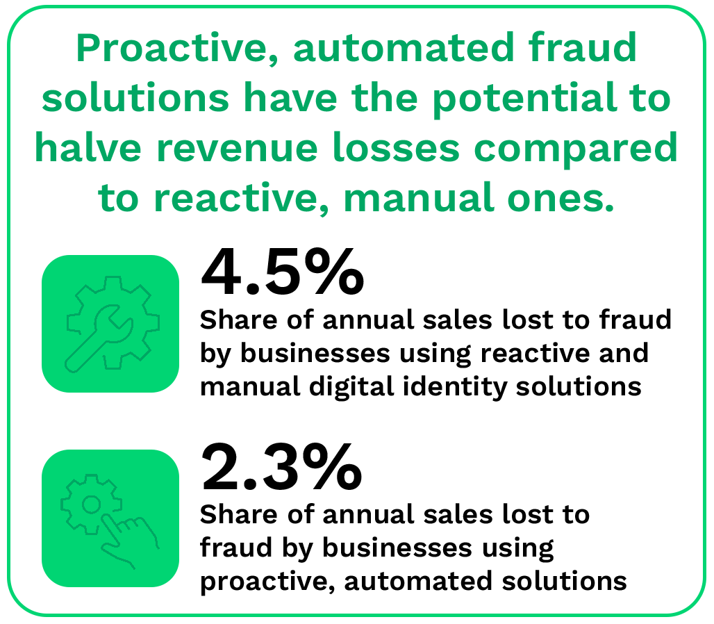 Proactive, automated fraud solutions have the potential to halve revenue losses compared to reactive, manual ones.