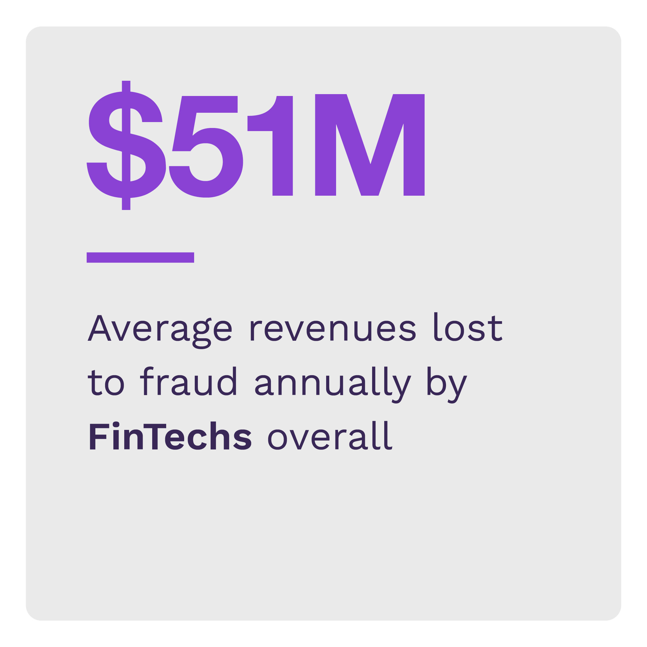 $51M: Average revenues lost to fraud annually by FinTechs overall
